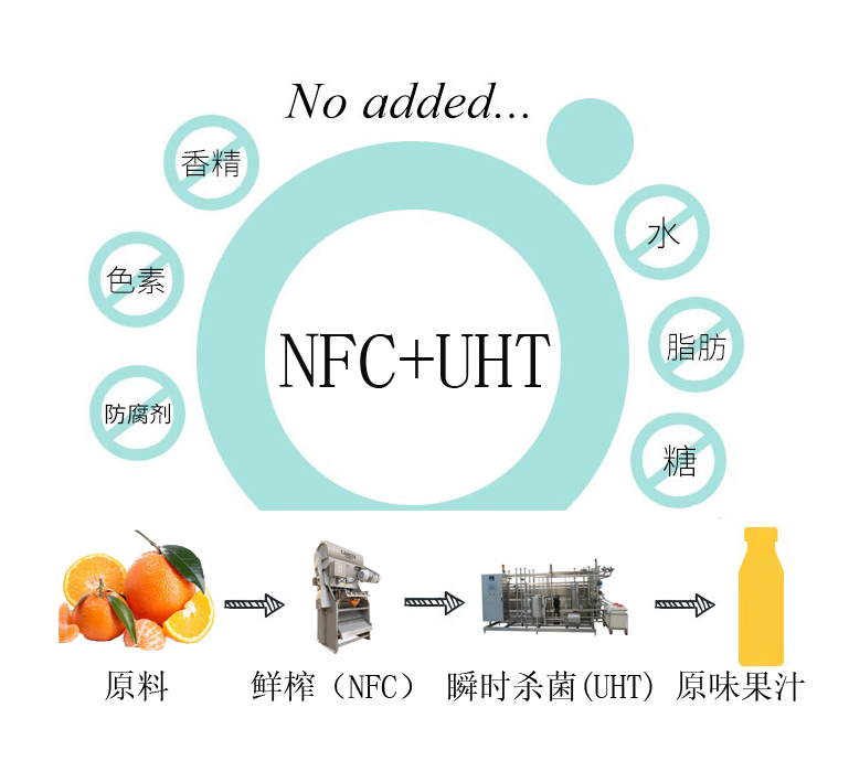 鮮榨果汁（NFC）+瞬時(shí)殺菌（UHT）無菌冷罐裝生產(chǎn)線