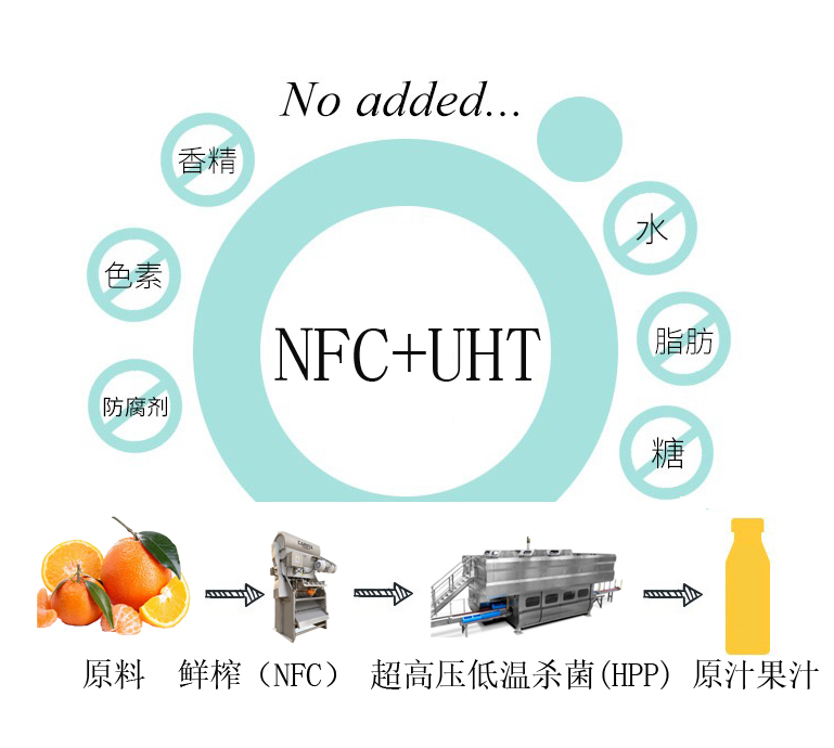 鮮榨果汁（NFC）+超高壓殺菌（HPP）無菌冷灌裝生產(chǎn)線